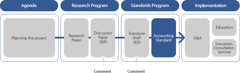 Standards Setting process 3Step Image